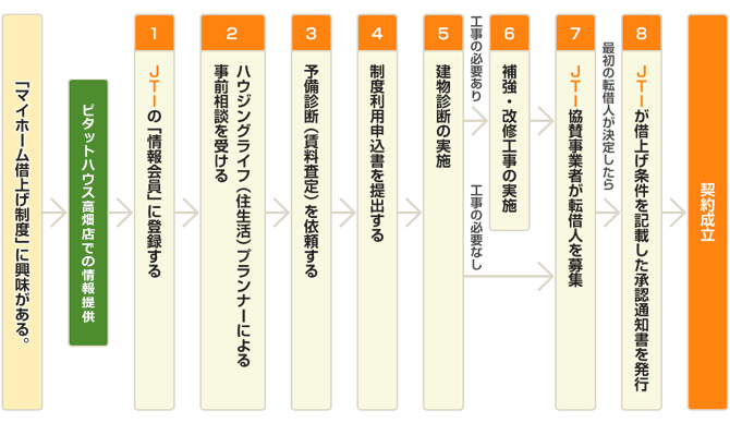 マイホーム借上げご契約の流れ